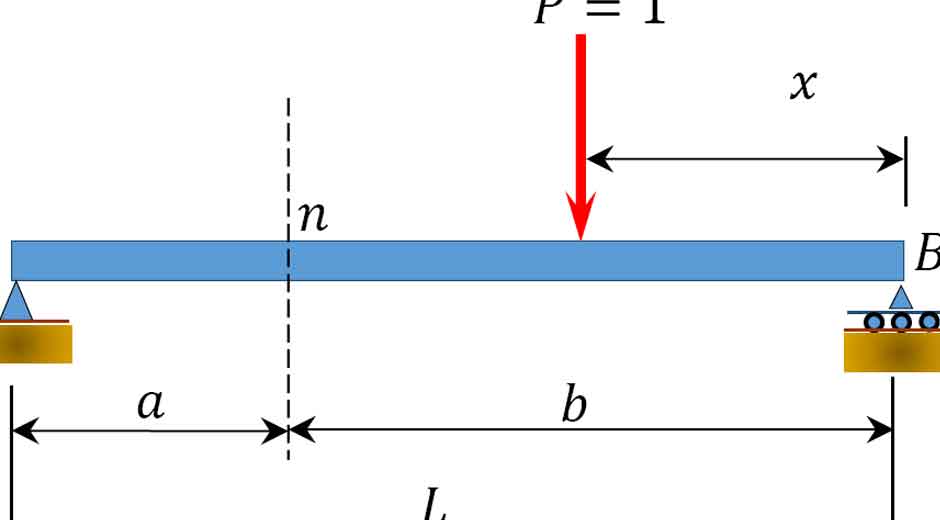 Understanding Load Distribution and Structural Dynamics of Bridge Beams