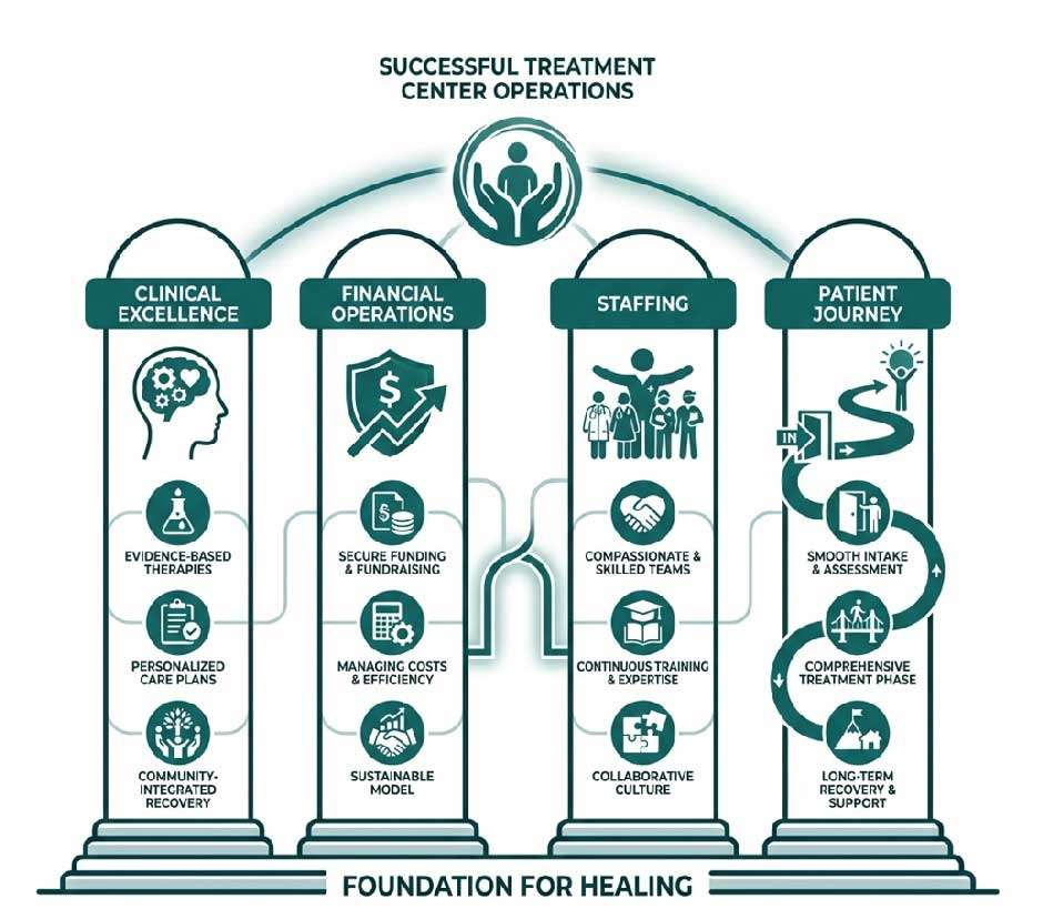 Designing Evidence-Based Clinical Programs