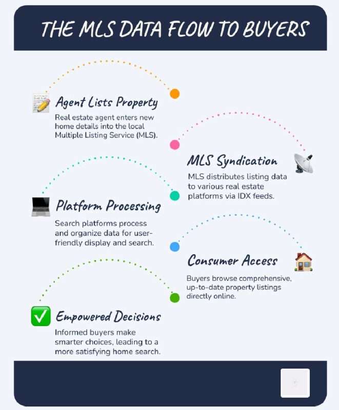 The Evolution of House Hunting